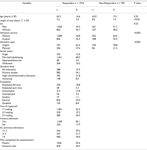 Table 1: Sociodemographic data of the total sample