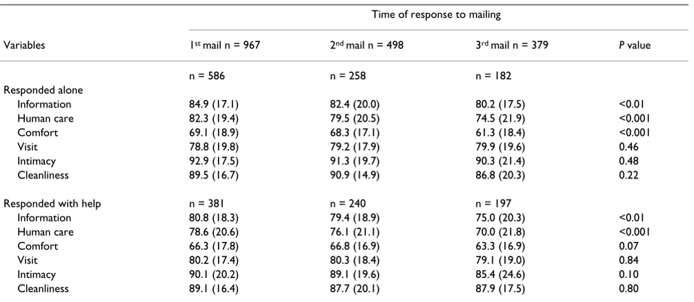 Table 3: Descriptive statistics by mailing