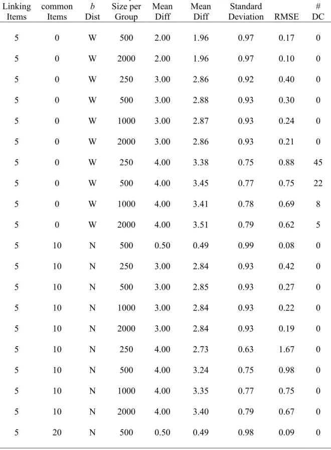 Table A1:  Estimated mean differences and RMSE (continued)  # of  Linking  Items  # of  Non-common Items  b Dist  Sample  Size per Group  True  Mean Diff  Estimated Mean Diff  Estimated Standard  Deviation RMSE  # DC  5 0 W 500  2.00  1.96  0.97  0.17  0 5