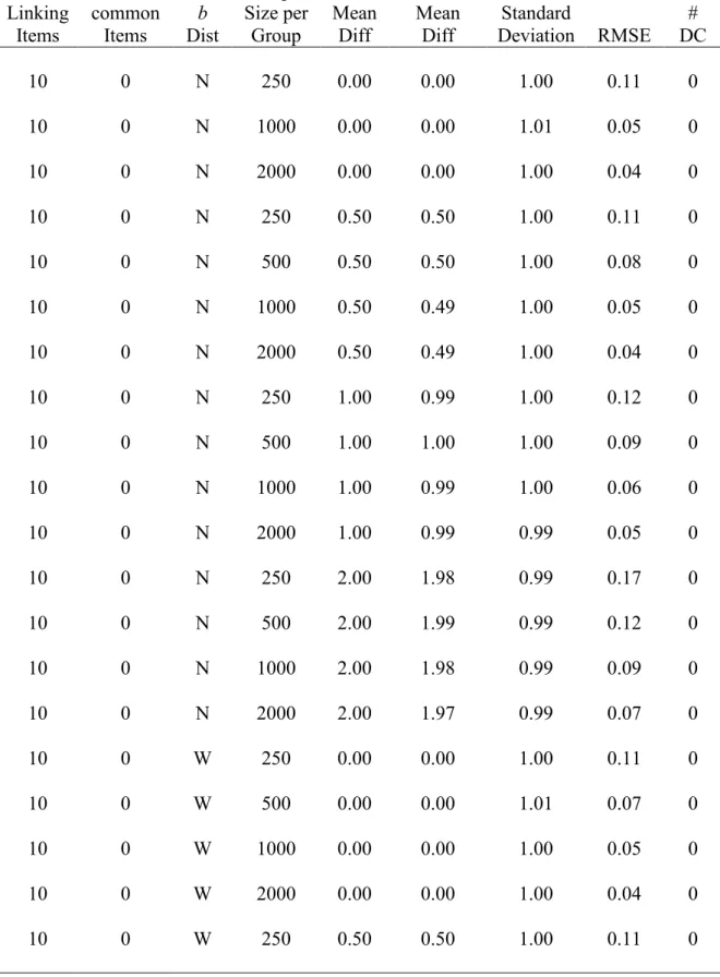 Table A1:  Estimated mean differences and RMSE (continued)  # of  Linking  Items  # of  Non-common Items  b Dist  Sample  Size per Group  True  Mean Diff  Estimated Mean Diff  Estimated Standard  Deviation RMSE  # DC  10  0 N 250  0.00  0.00  1.00  0.11  0