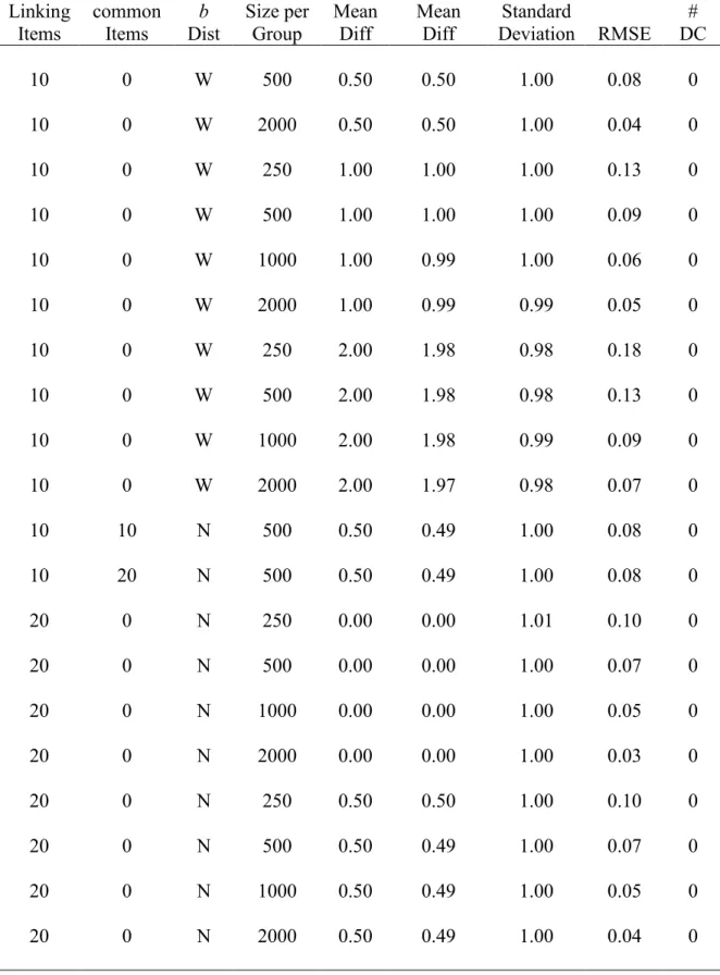 Table A1:  Estimated mean differences and RMSE (continued)  # of  Linking  Items  # of  Non-common Items  b Dist  Sample  Size per Group  True  Mean Diff  Estimated Mean Diff  Estimated Standard  Deviation RMSE  # DC  10  0 W 500  0.50  0.50  1.00  0.08  0