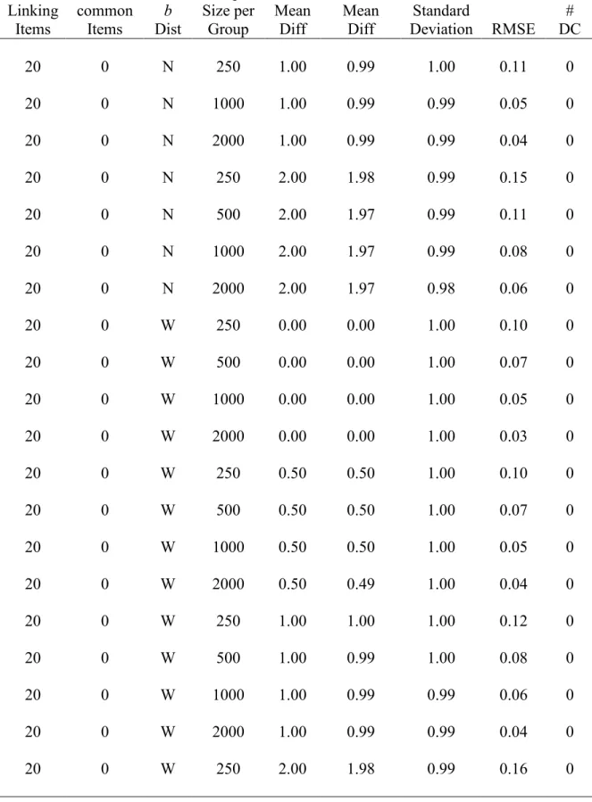 Table A1:  Estimated mean differences and RMSE (continued)  # of  Linking  Items  # of  Non-common Items  b Dist  Sample  Size per Group  True  Mean Diff  Estimated Mean Diff  Estimated Standard  Deviation RMSE  # DC  20  0 N 250  1.00  0.99  1.00  0.11  0