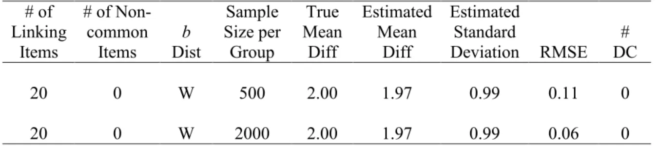 Table A1:  Estimated mean differences and RMSE (continued)  # of  Linking  Items  # of  Non-common Items  b Dist  Sample  Size per Group  True  Mean Diff  Estimated Mean Diff  Estimated Standard  Deviation RMSE  # DC  20  0 W 500  2.00  1.97  0.99  0.11  0