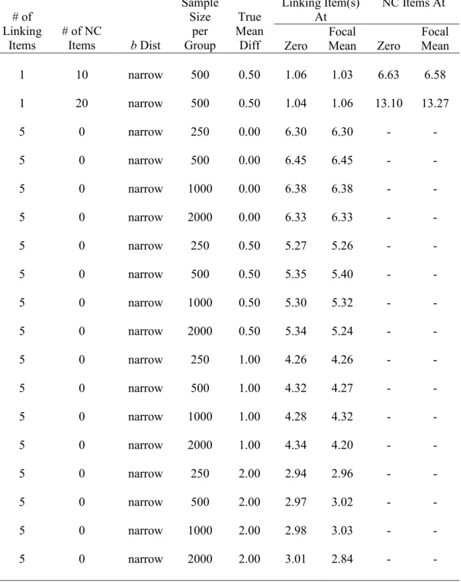 Table A2  Information             Information in  Linking Item(s)  At  Information in NC Items At # of  Linking  Items  # of NC Items  b Dist  Sample Size per Group  True  Mean Diff  Zero  Focal  Mean Zero  Focal Mean  1 10  narrow  500  0.50 1.06 1.03 6.6