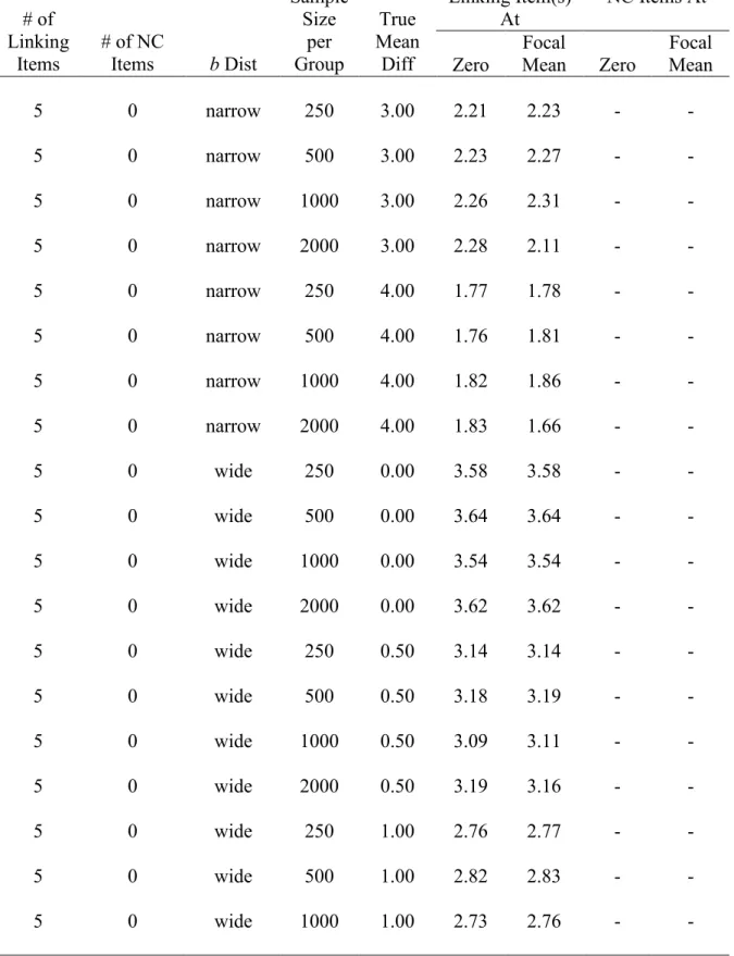 Table A2:  Information (continued)  Information in  Linking Item(s)  At  Information in NC Items At # of  Linking  Items  # of NC Items  b Dist  Sample Size per Group  True  Mean Diff  Zero  Focal  Mean Zero  Focal Mean  5 0 narrow  250  3.00 2.21 2.23  - 
