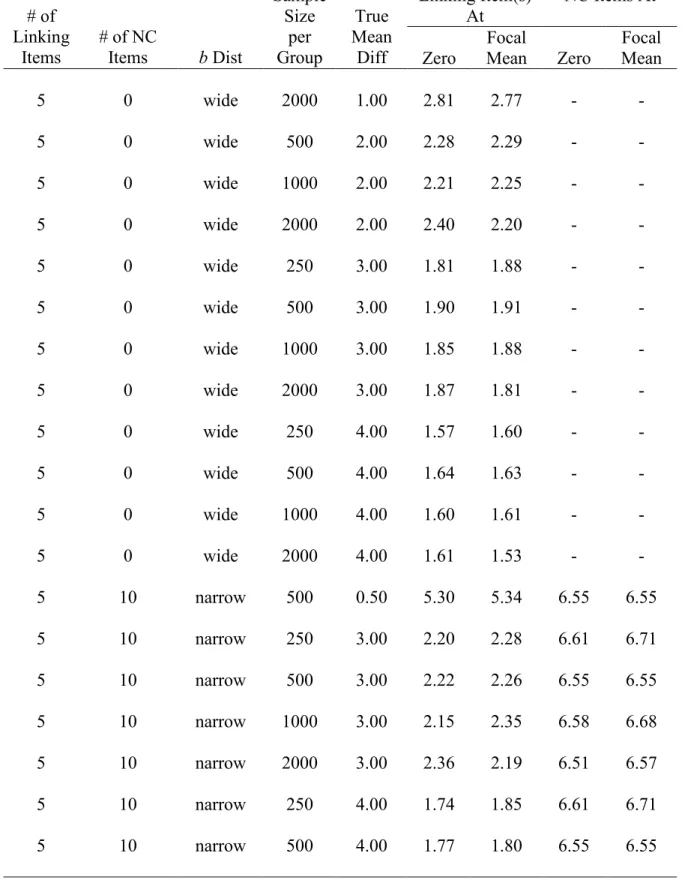 Table A2:  Information (continued)  Information in  Linking Item(s)  At  Information in NC Items At # of  Linking  Items  # of NC Items  b Dist  Sample Size per Group  True  Mean Diff  Zero  Focal  Mean Zero  Focal Mean  5 0 wide  2000  1.00  2.81  2.77  -