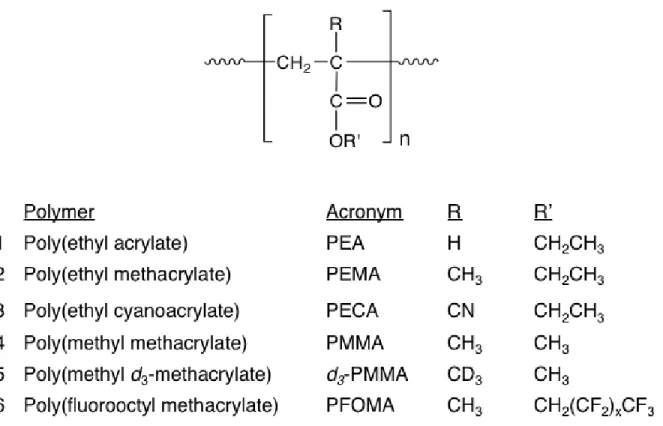 Figure 1. 2 Structures of polymers characterized by TREPR 
