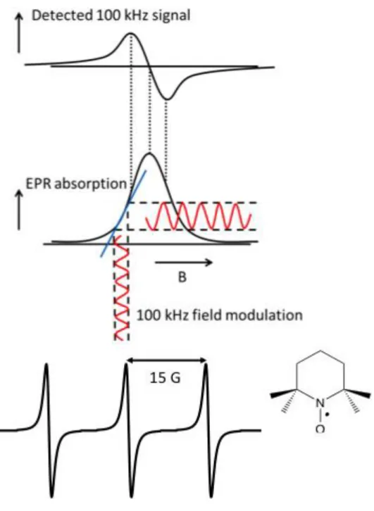 Figure 1.7 Steady-state EPR detection using 100 kHz field modulation and the  resulting first derivative line shape 