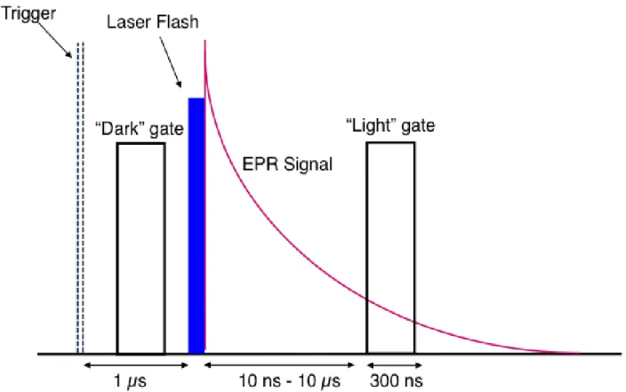 Figure 1.9  Timing sequence for the TREPR experiment using a boxcar signal averager 