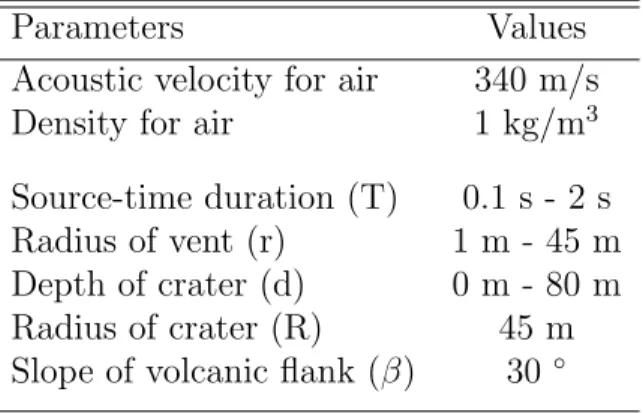 Table 1.1: Modeling Parameters illustrated in Figure 1.1b