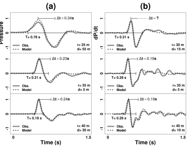 Figure 1.3: Comparison between model results and observations from Karymsky.