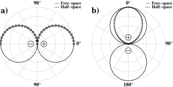 Figure 2.2: Theoretical directivity patterns for far-field sound pressure radiation from (a) horizontal dipole (Eq