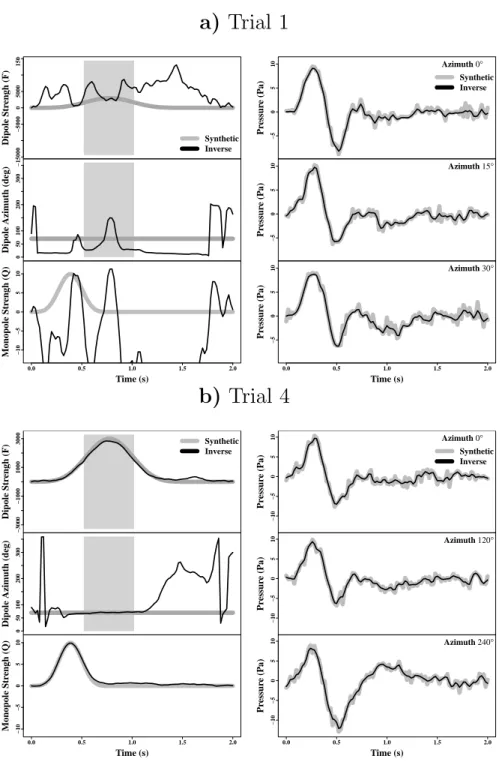 Figure 2.3: Comparison of Trial 1 (a) and 4 (b): Left columns show estimated source parameters