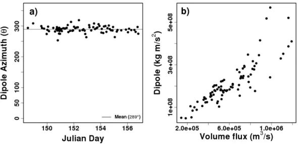 Figure 2.6: Estimated source parameters using events at Tungurahua volcano. a) Change of dipole azimuth during the field experiment