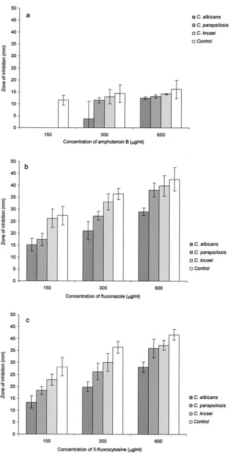 TABLE 1. Percent drug penetration of the three antifungals through the three different Candida bioﬁlms compared withbioﬁlm-free controlsa