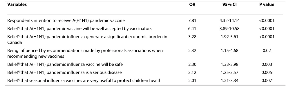Table 2: Variables associated with respondents intention to recommend A(H1N1) pandemic vaccine*