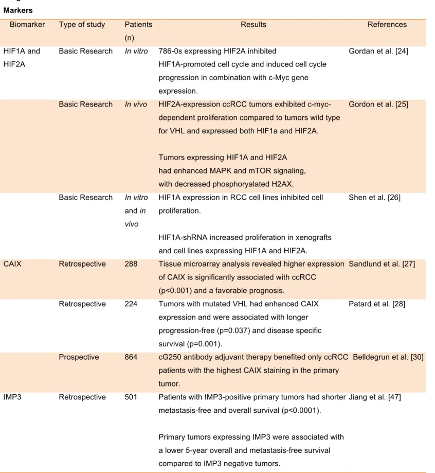 Table 1.1: Prognostic and predictive markers in ccRCC  Prognostic 