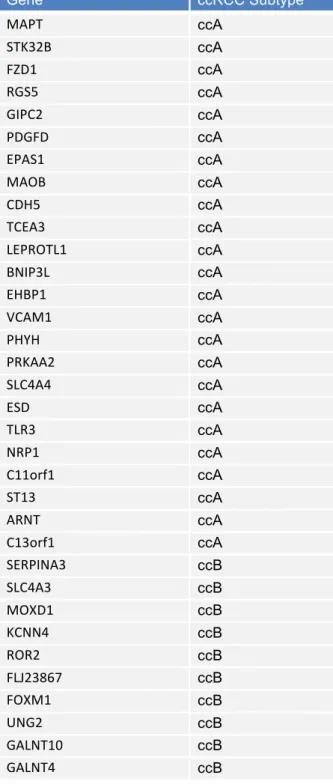 Table 2.1: Expression of ClearCode34  Gene  ccRCC Subtype  MAPT  ccA  STK32B  ccA  FZD1  ccA  RGS5  ccA  GIPC2  ccA  PDGFD  ccA  EPAS1  ccA  MAOB  ccA  CDH5  ccA  TCEA3  ccA  LEPROTL1  ccA  BNIP3L  ccA  EHBP1  ccA  VCAM1  ccA  PHYH  ccA  PRKAA2  ccA  SLC4A