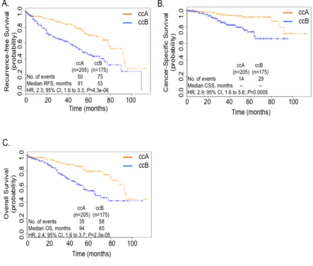 Figure 2.2: Tumor classification from TCGA shows distinct prognostic outcomes. 