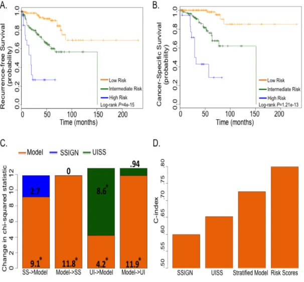 Figure 2.4: ClearCode34 prognostic model can evaluate patient risk.  