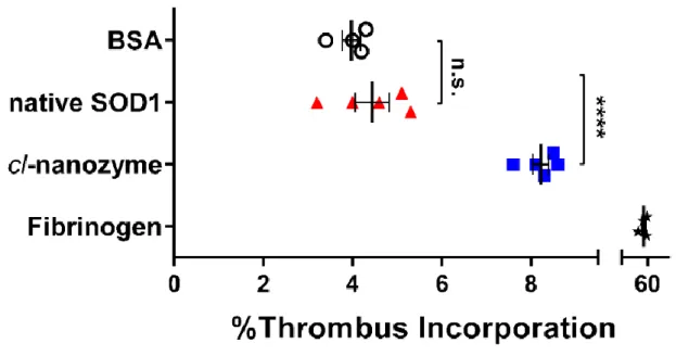Figure 2.9 Thrombus Incorporation Assay in Mouse Plasma. 
