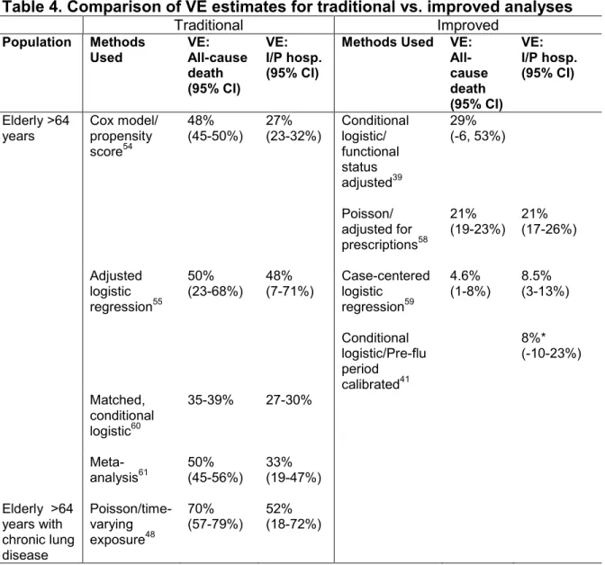 Table 4. Comparison of VE estimates for traditional vs. improved analyses 