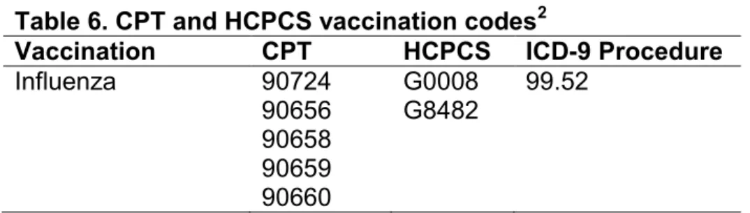 Table 6. CPT and HCPCS vaccination codes 2
