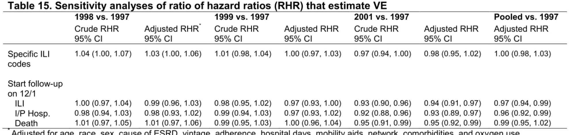 Table 15. Sensitivity analyses of ratio of hazard ratios (RHR) that estimate VE  