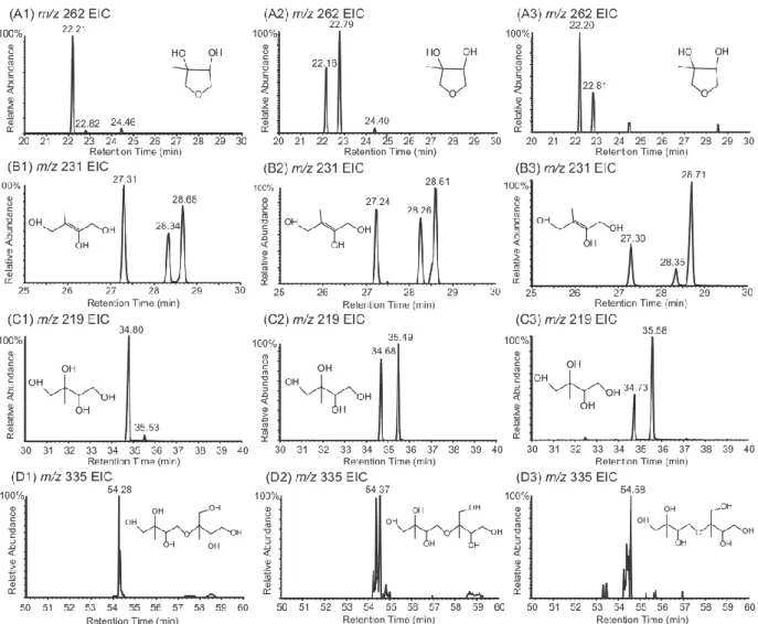 Figure 2-2.  GC/MS extracted ion chromatograms (EICs) of TMS-derivatized particle-phase  reaction  products  from  reactive  uptake  of  cis-β-IEPOX  (A1-D1)  and  δ-IEPOX  (A2-D2)  experiments in the presence of acidic seed aerosol, and from field samples
