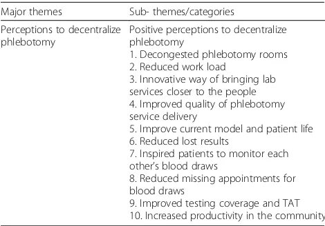 Table 2 Positive perceptions on decentralizing phlebotomyservices into CAG model