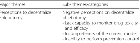 Table 3 Negative perceptions on decentralizing phlebotomyservices into CAG model