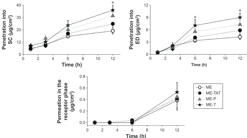 Table 1 characteristics of the microemulsions