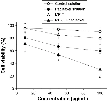 Figure 6 effect of paclitaxel in solution or incorporated in Me-T on the viability of basal cell carcinoma cells.Note: *P,0.05 compared to the drug solution in propylene glycol.Abbreviation: Me-T, microemulsion containing transportan.