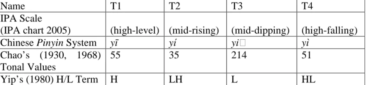 Table 1.1. Mandarin Tone Inventory  