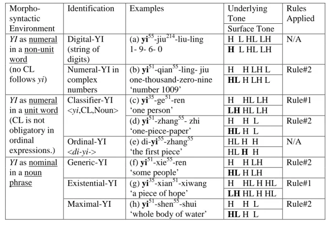 Table 1.2. The Tone Alternation of yi   