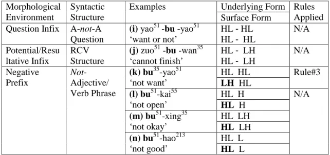 Table 1.3. The Tone Alternation of bu  Morphological 