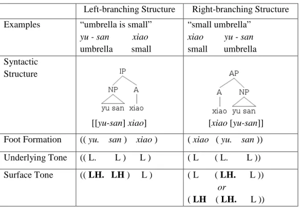 Table 2.1. 3TS -Sensitivity to Syntactic Bracketing (Shih, 1986) 
