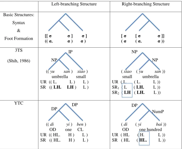 Table 2.3. The Role of Syntactic Bracketing in 3TS and YTC 