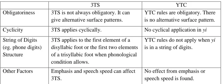 Table 2.5. Differences between 3TS and YTC 