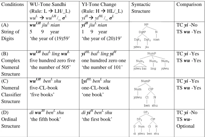 Table 2.6. Comparison between yi and wu  Conditions  WU-Tone Sandhi 