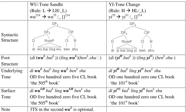 Table 2.7. Difference in yi and wu Cont’d  WU-Tone Sandhi  (Rule: L   LH/_L)  wu 214    wu 35  /_ [] 214 YI-Tone Change (Rule: H   HL/_L) yi55  yi51 /_ []214 Syntactic  Structure  Foot  Structure 
