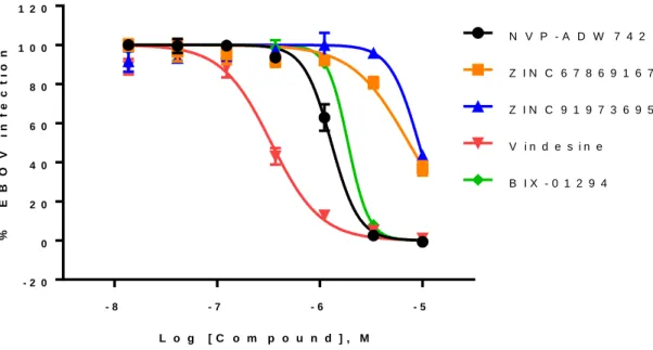 Figure  1.4.  Dose-response  behavior  against  BSL-4  live-EBOV  infection.  Five  hits  were  selected  for  screening  in  live-EBOV  infection  in  a  BSL-4  assay