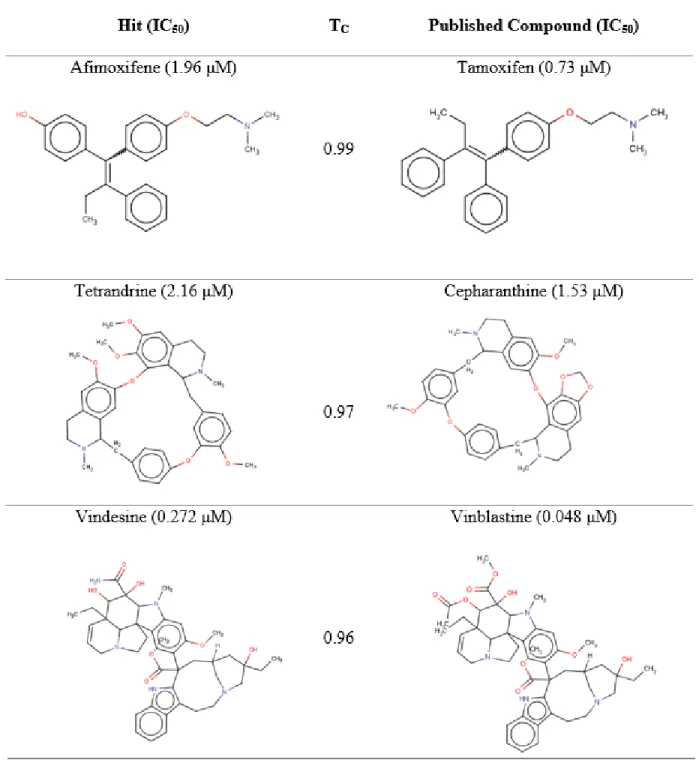 Table 1.3. Structural similarity of top hits to previously published compounds. The Tanimoto  coefficient  (T C )  between  experimentally  confirmed  hits  and  compounds  in  the  literature  was  calculated