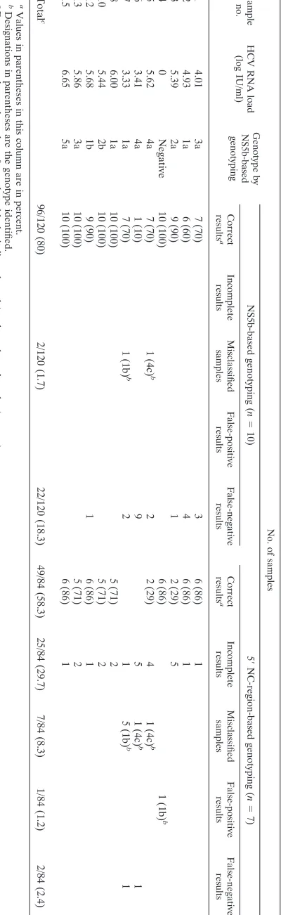 TABLE 4. Results obtained for the 12 samples in the panel, infected only with single genotypes