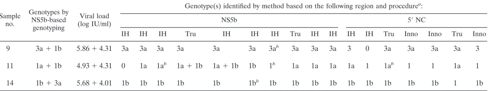 TABLE 5. Results obtained with the three samples containing mixtures of genotypes