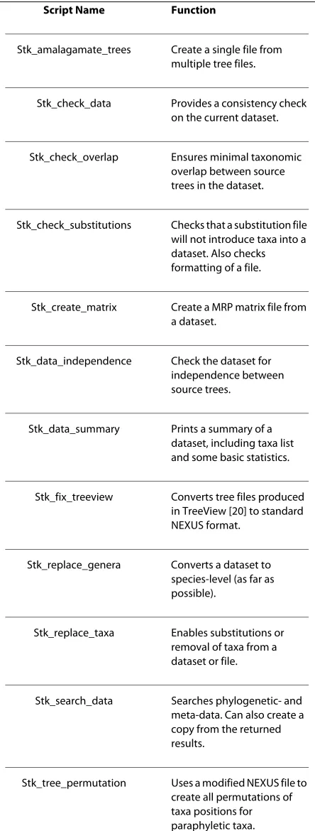 Table 1: Executables in the STK. List of all executables contained in the STK along with a short description