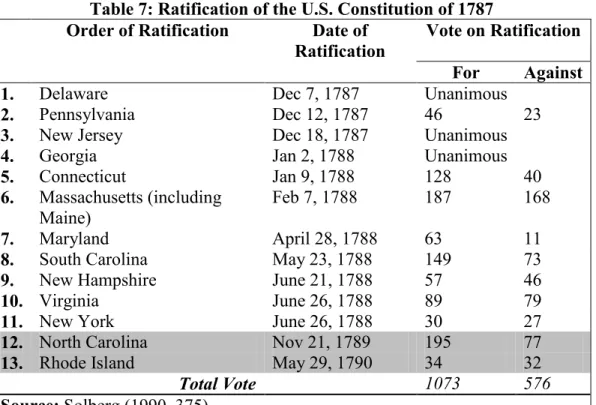 Table 7: Ratification of the U.S. Constitution of 1787  Order of Ratification  Date of 