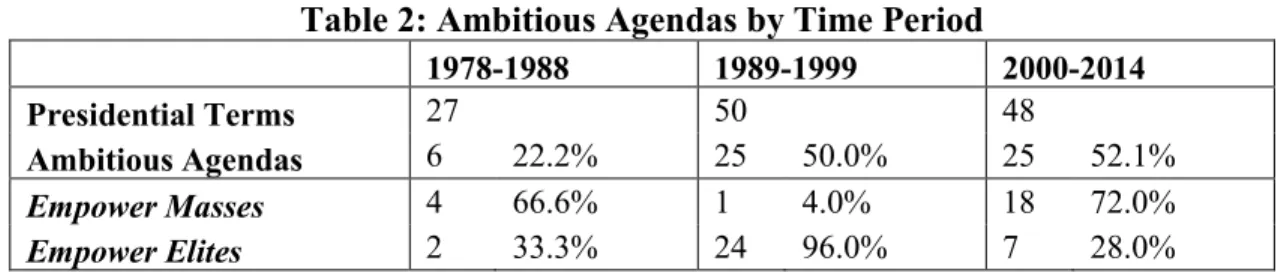Table 2: Ambitious Agendas by Time Period 