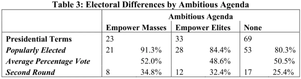 Table 3: Electoral Differences by Ambitious Agenda  Ambitious Agenda