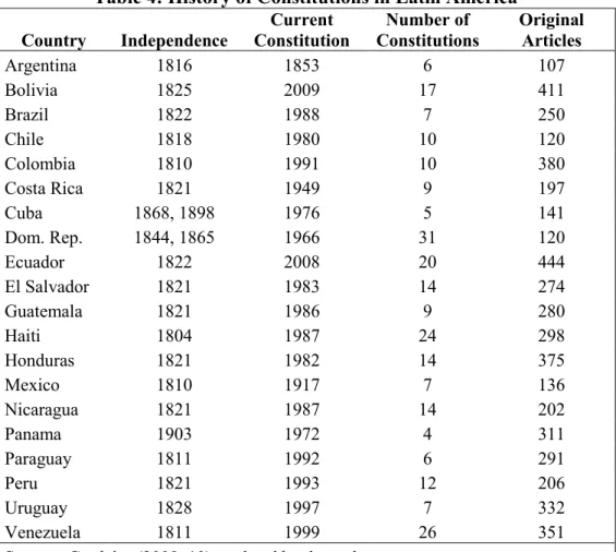 Table 4: History of Constitutions in Latin America  Country Independence  Current  Constitution Number of  Constitutions Original Articles Argentina 1816 1853 6 107 Bolivia 1825 2009 17 411 Brazil 1822 1988 7 250 Chile 1818 1980 10 120 Colombia 1810 1991 1